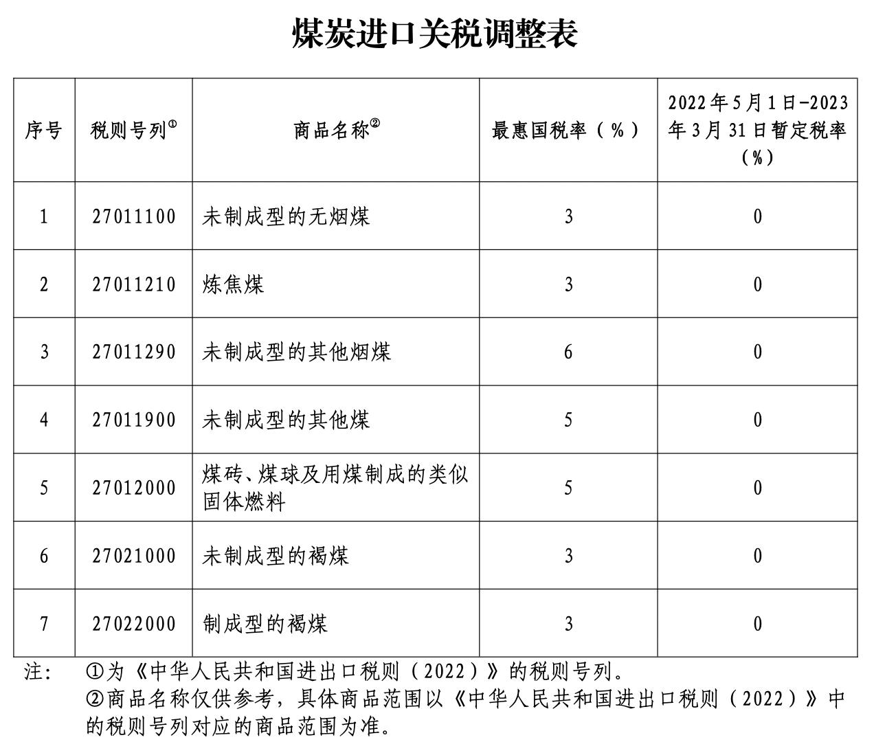 俄欧能源博弈持续：国内煤炭进口零关税，降本保供影响有限