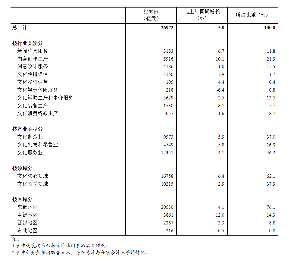 2022年一季度全国规模以上文化及相关产业企业营业收入情况
