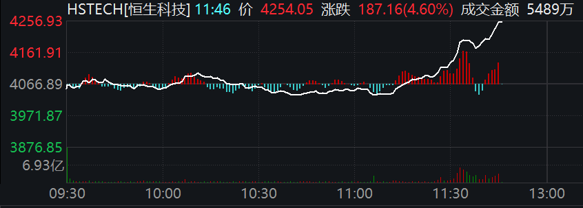 恒生科技指数涨逾5%，腾讯涨逾6%，阿里涨逾7%