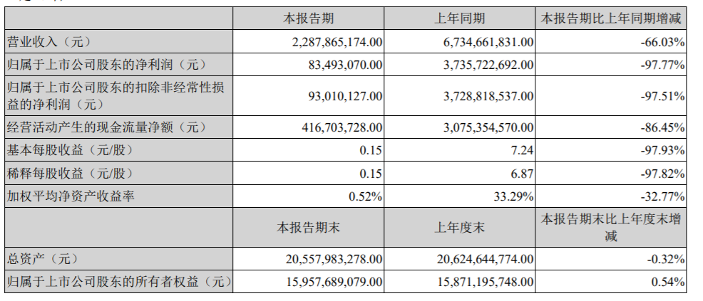 英科医疗第一季度主要财务数据