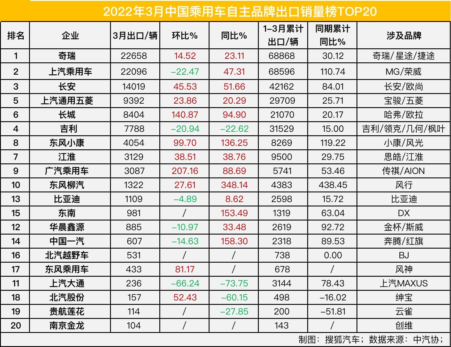 2022年3月中国自主品牌出口销量TOP20：近半数乘用车企业环比下滑 上汽系承压