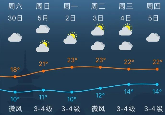 “五一”天气如何？来看