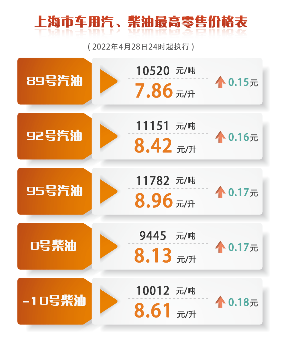 上海成品油价4月29日零点起上调