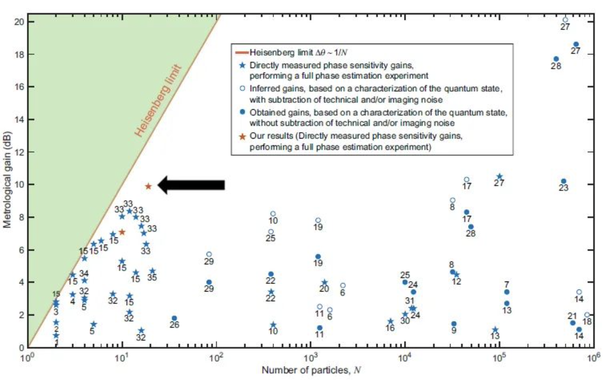 箭头所指星号是此次研究所达到的量子计量学优势，结果显示利用19个超导量子制备的纠缠态，比起其它实验更逼近阴影边界所显示的海森堡极限，图片来自北京量子信息科学研究院