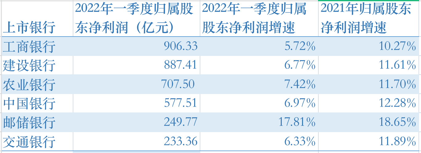 2022年一季度国有六大行盈利能力
