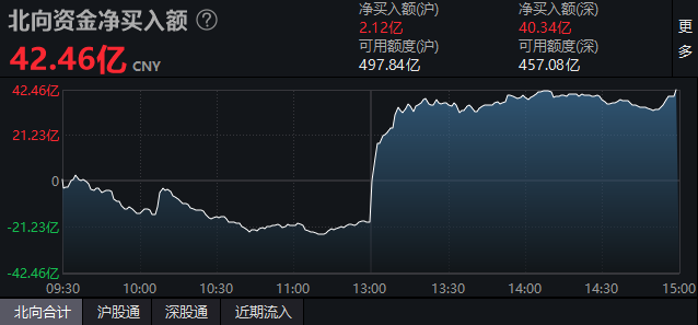 收复3000点｜北向资金午后返身入场，净买入42.46亿