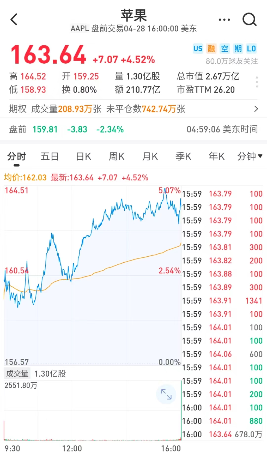 苹果CFO：供应问题将导致销售额减少80亿美元