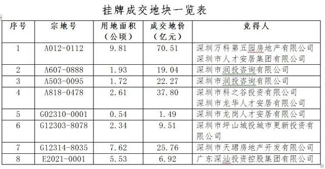 深圳土拍：一日揽金超193亿，“国家队”仍是主力