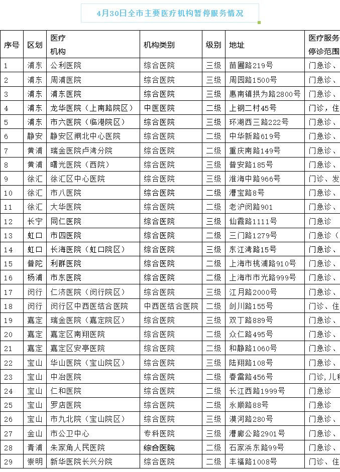 4月30日上海市、区主要医疗机构暂停情况