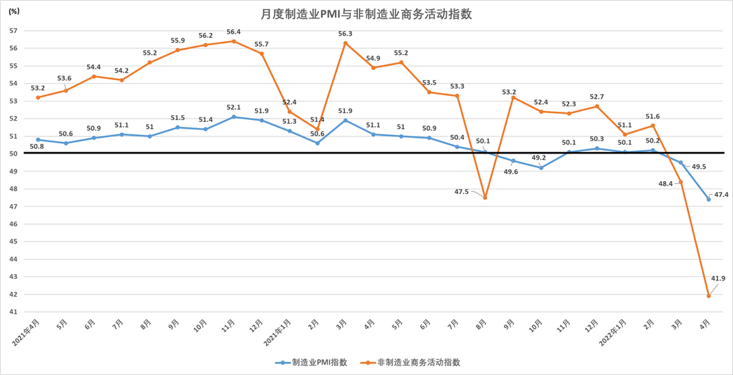 PMI月度走势 数据来源：国家统计局