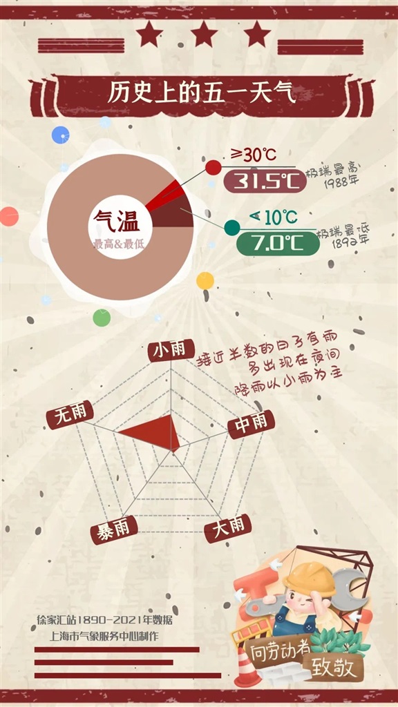 “五一”假期首日阳光时隐时现&#xA0;未来几天上海干爽少雨、体感舒适