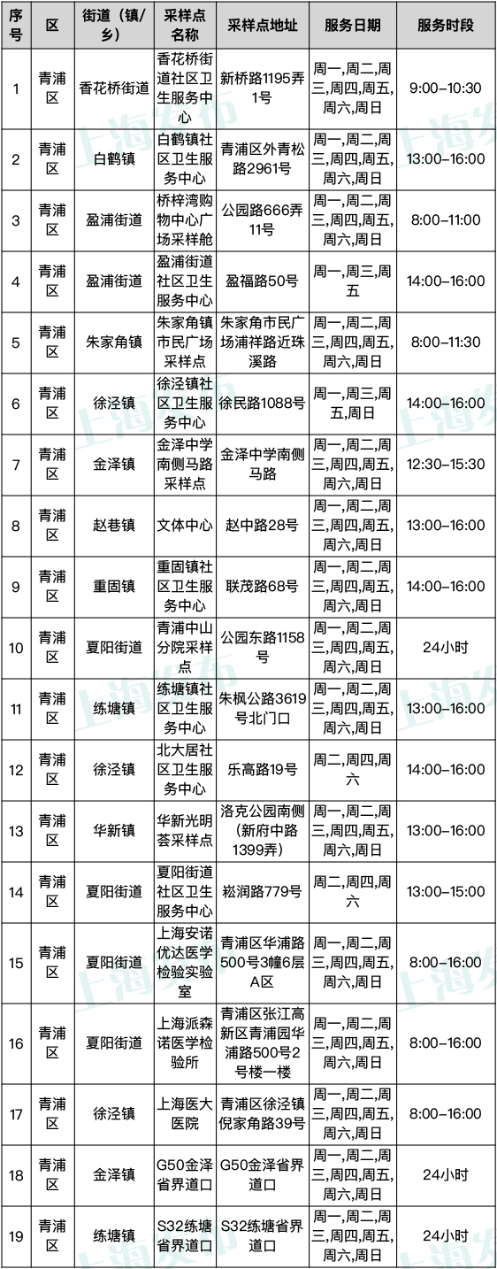 上海发布最新常态化核酸采样点名单，已有1131个点位开放