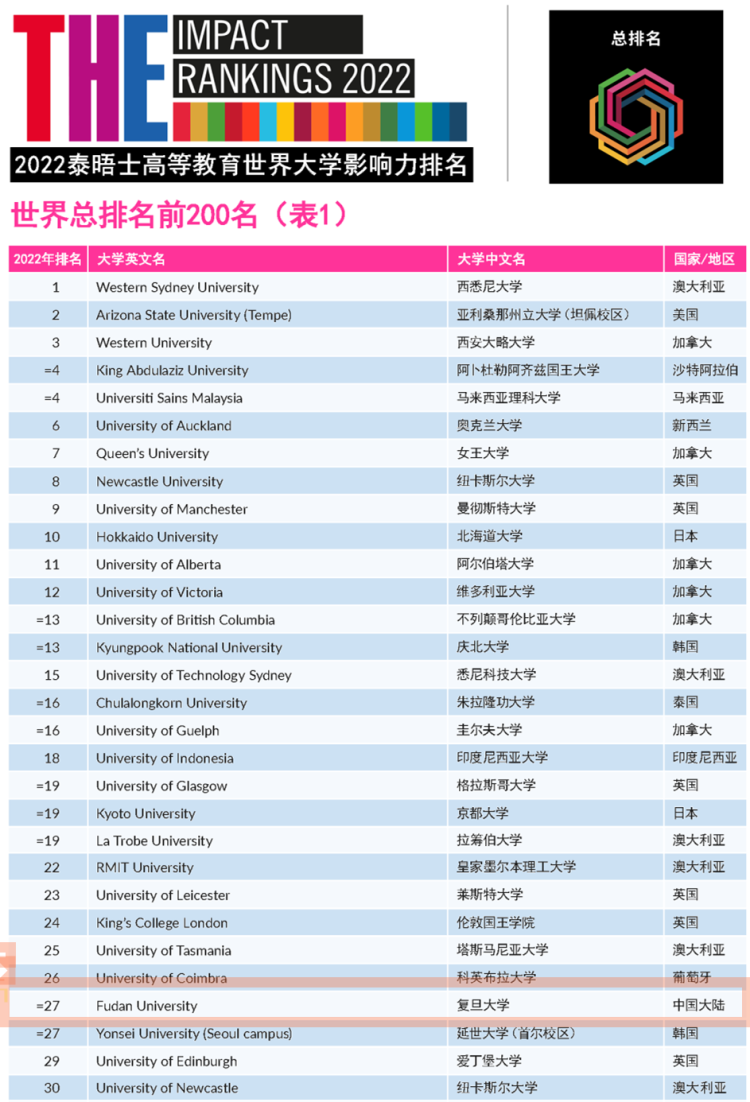 泰晤士高等教育世界大学影响力排名发布，复旦大学位列世界第27位