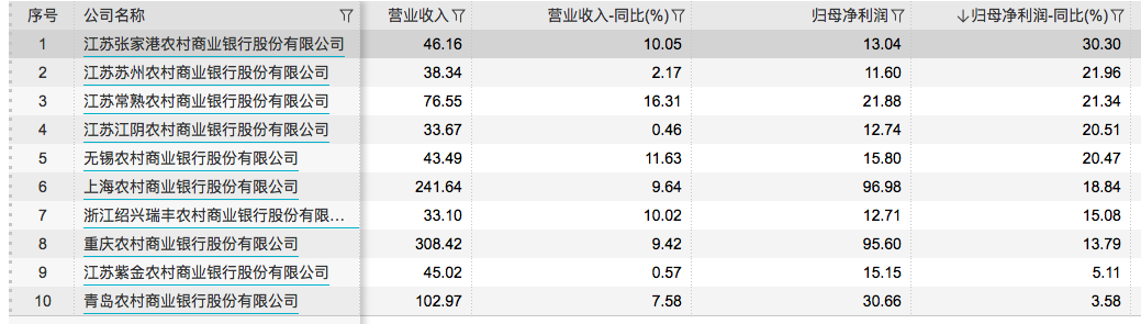 A股农商行年报：张家港行净利增速最高，青农商行不良率最高