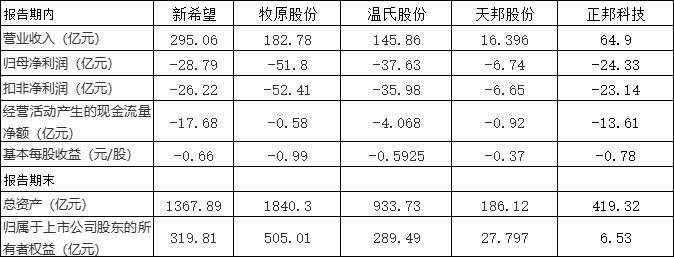 五大上市猪企一季度均亏损，亏损总额达149.3亿元