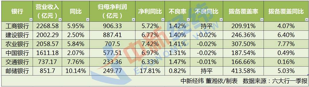 六大行一季度日赚40亿！“宇宙行”净利接近4个交行