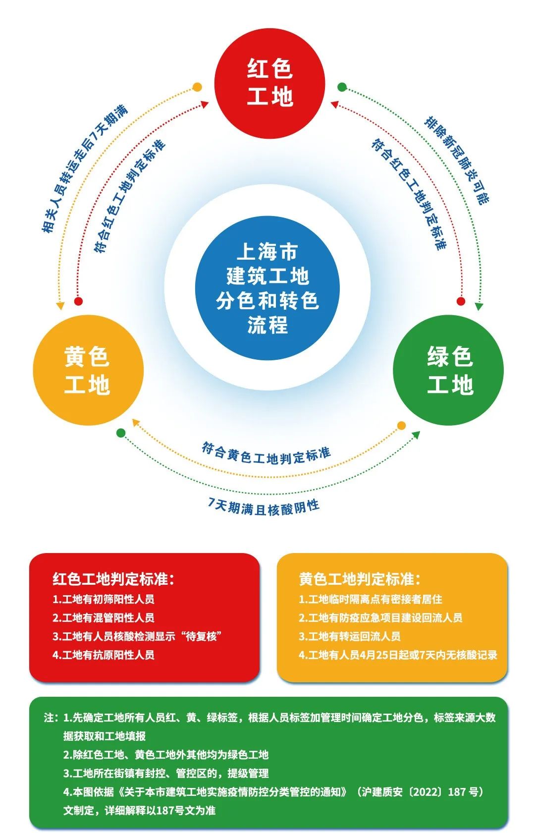 分类管理、动态调整！市住建委就建筑工地疫情防控发布这个通知→