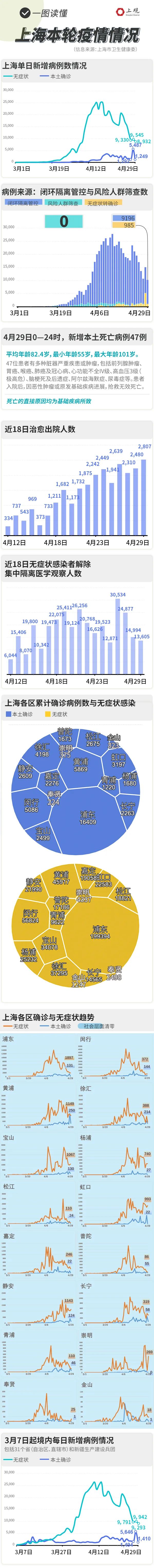 一图读懂上海疫情最新情况！符合这些条件的员工可办理返岗电子通行证→