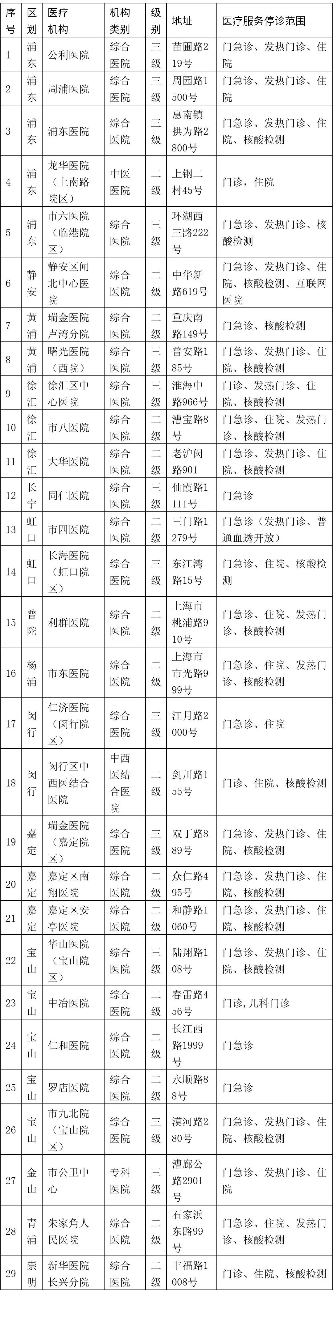 4月30日市、区主要医疗机构暂停医疗服务情况