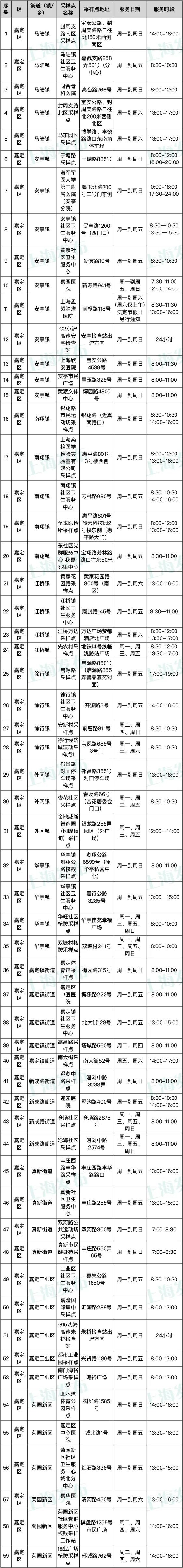 本市发布最新常态化核酸采样点名单，截至4月30日嘉定已有59个点位开放