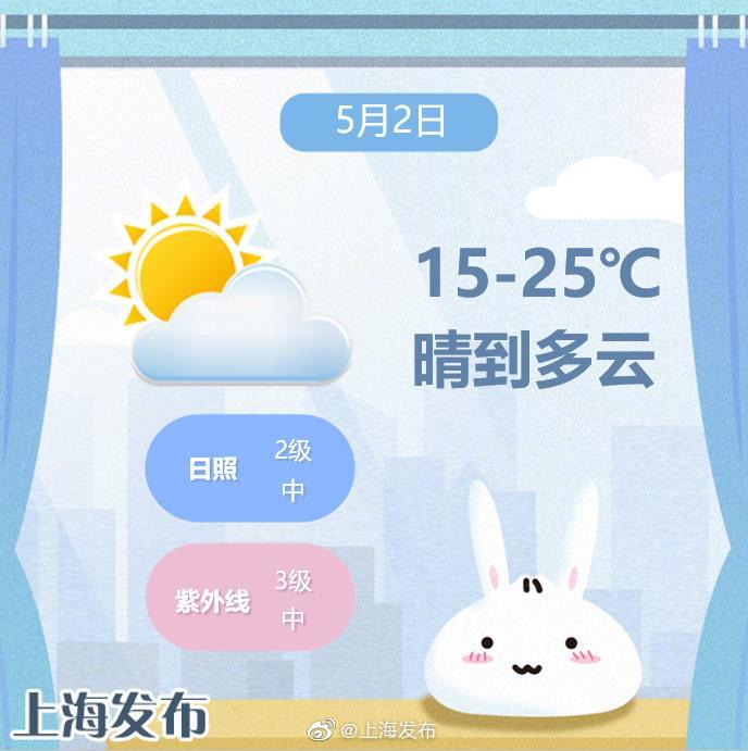 ​今天上海天气晴好，最高气温25度