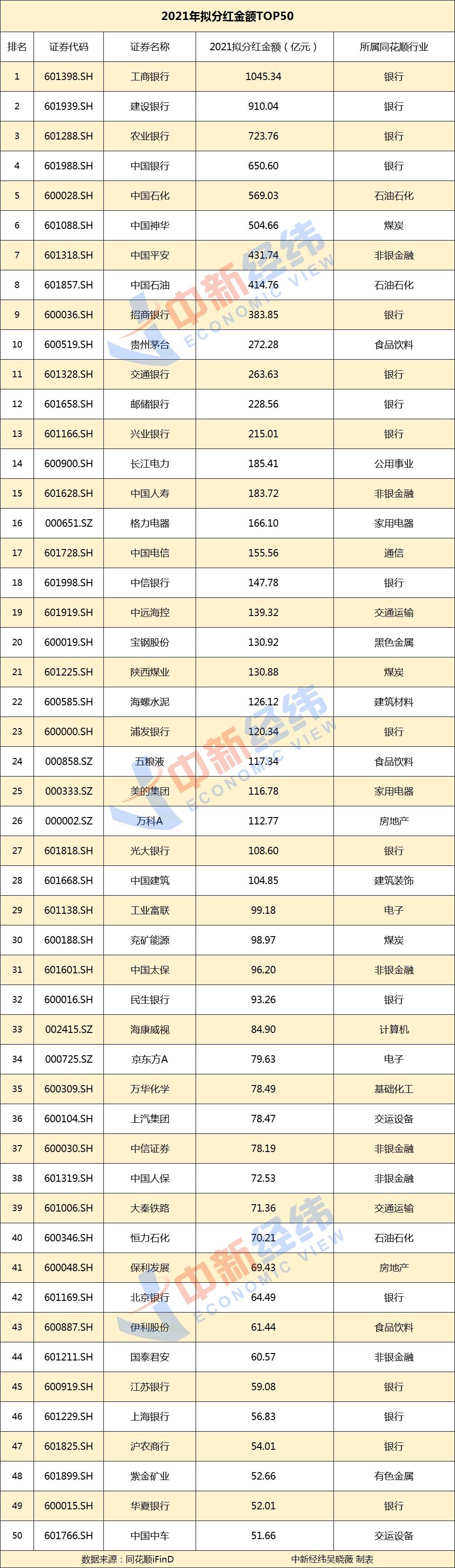 28家上市公司分红超百亿，茅台才排第十，有公司给的比赚的多