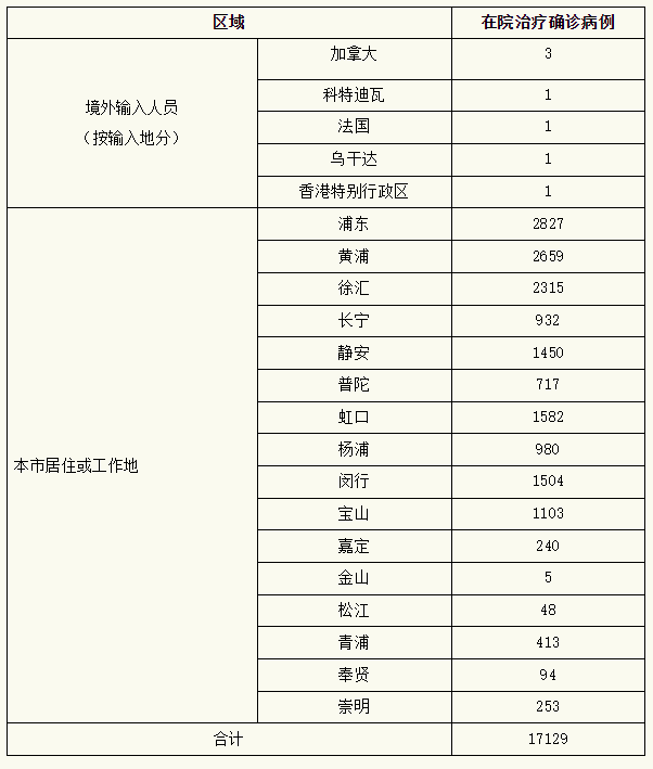 上海新增本土确诊727例、无症状感染者6606例