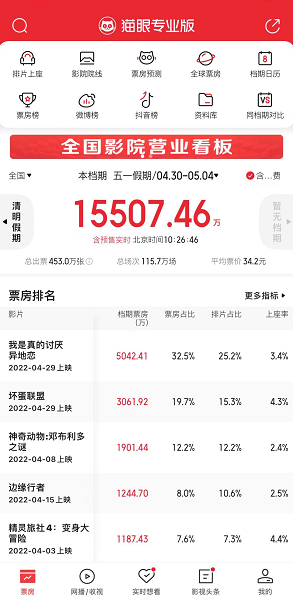 五一档国内总票房破1.5亿元 《我是真的讨厌异地恋》占据票房榜首