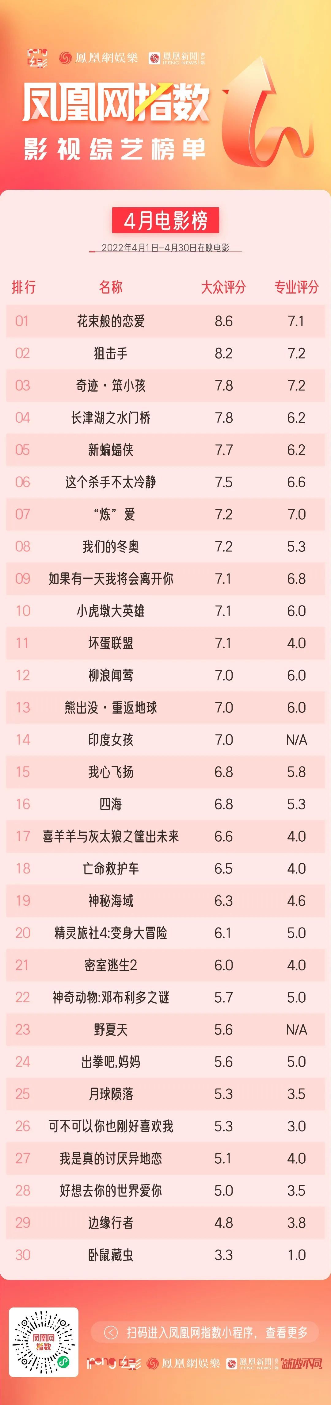 凤凰网指数4月电影榜单：《坏蛋联盟》夺冠，《边缘行者》垫底