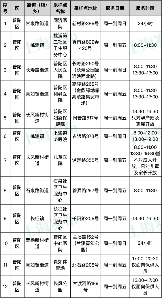 上海发布最新常态化核酸采样点名单，截至4月30日全市已有1131个点位开放