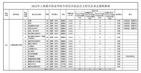 高招丨270名！2022年上海震旦职业学院专科自主招生批次缺额计划征集志愿开启！