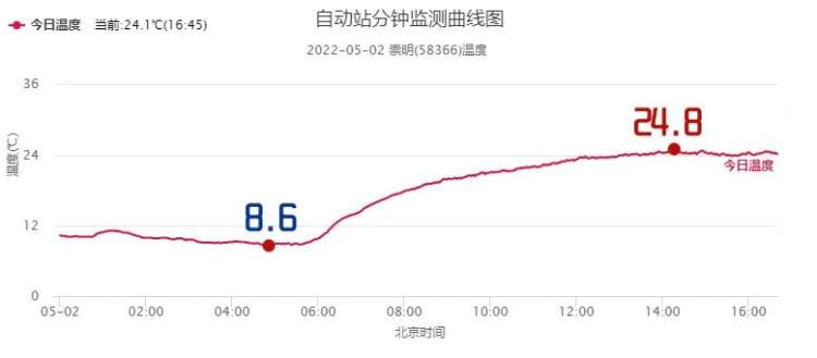 晴好、舒适，申城未来一周天气看着舒心！