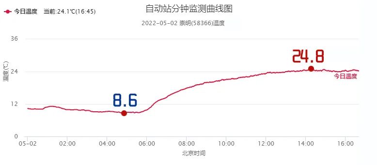 【天气】明日晴好依旧，周末起阴雨增多