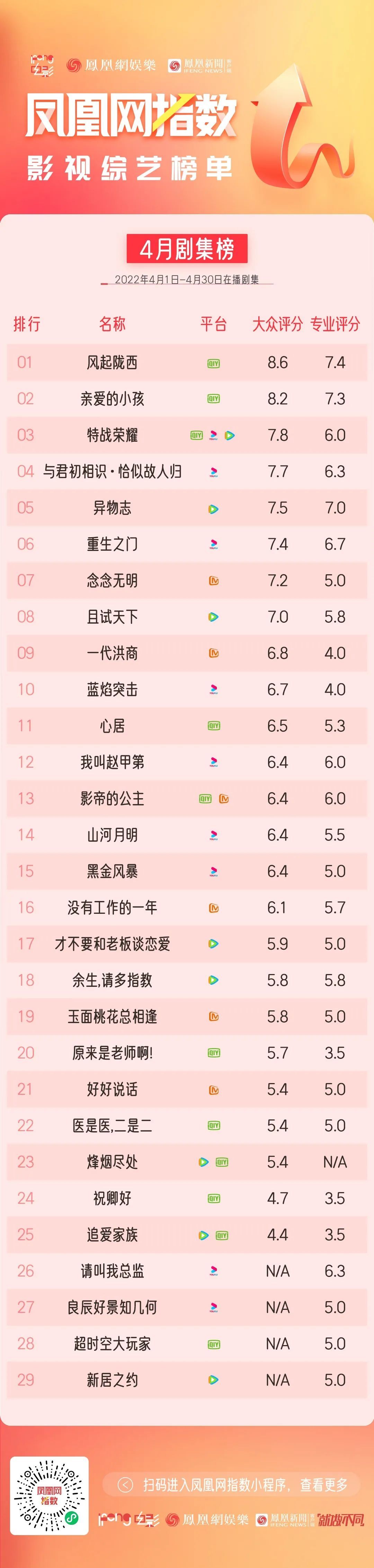 凤凰网指数4月剧集榜单：《风起陇西》夺冠，《祝卿好》垫底