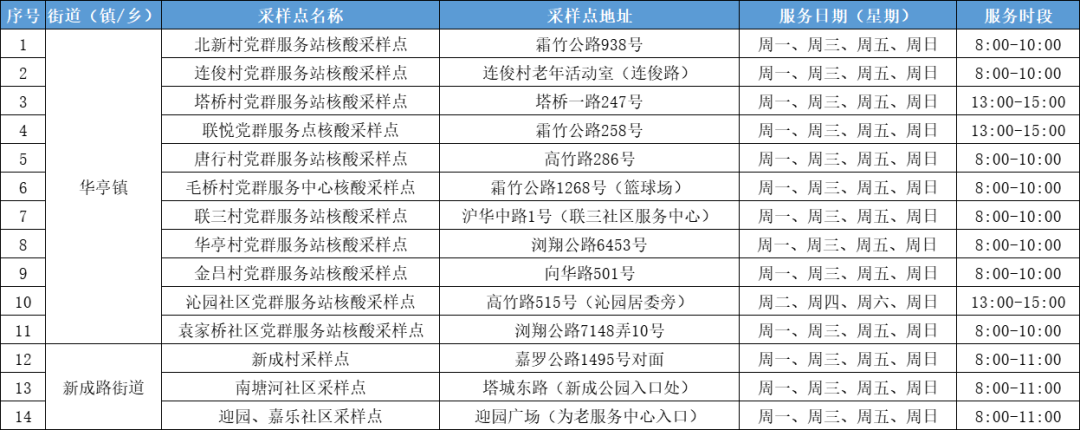 最新！嘉定新增14个常态化核酸采样点