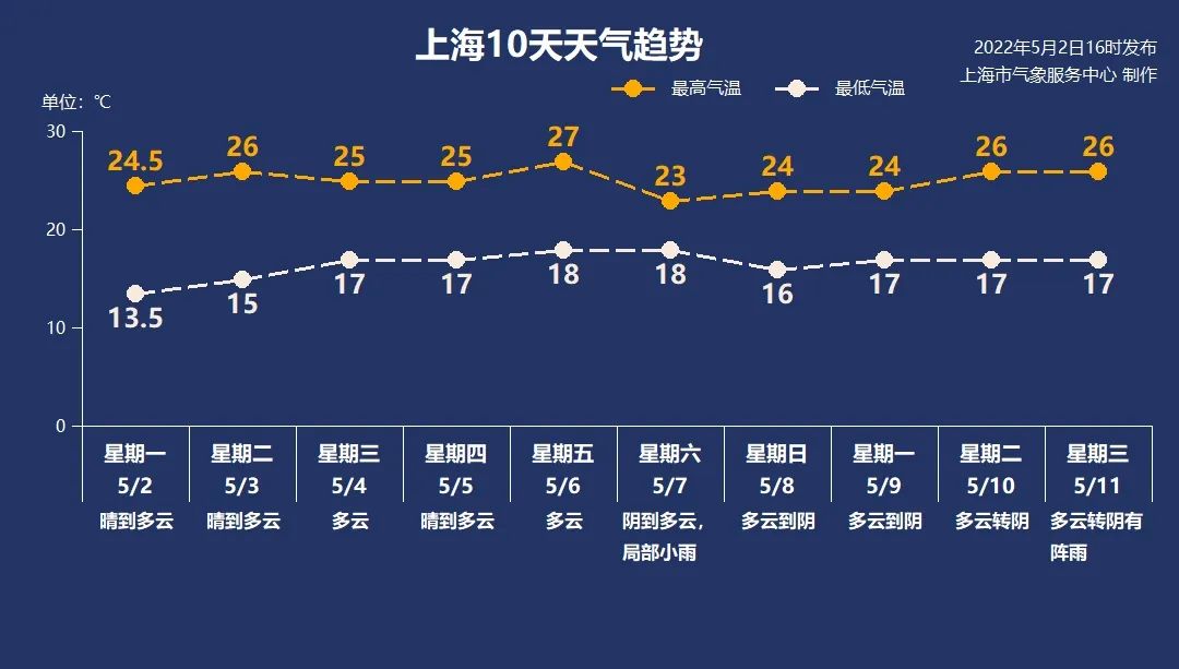 5月3日天气晴好依旧，周末起阴雨增多