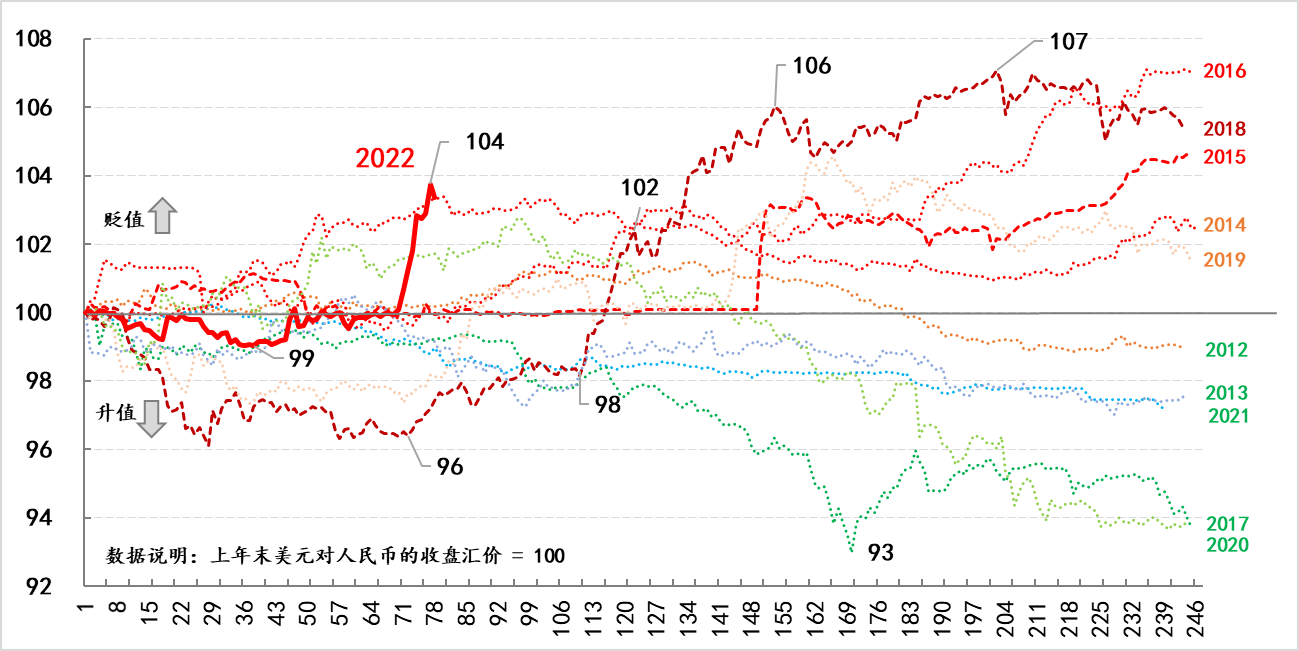 图1：在岸人民币兑美元汇价（CNY）的波动情况（2012-2022） 数据来源：Wind