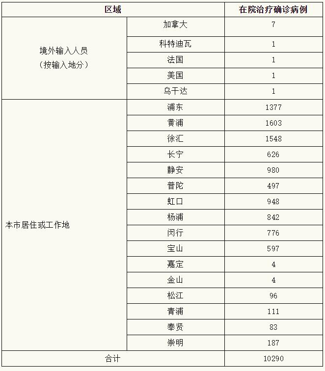 5月4日上海新增本土“261&#x2B;4390”