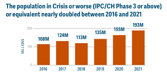 来源：《2022全球粮食危机报告》