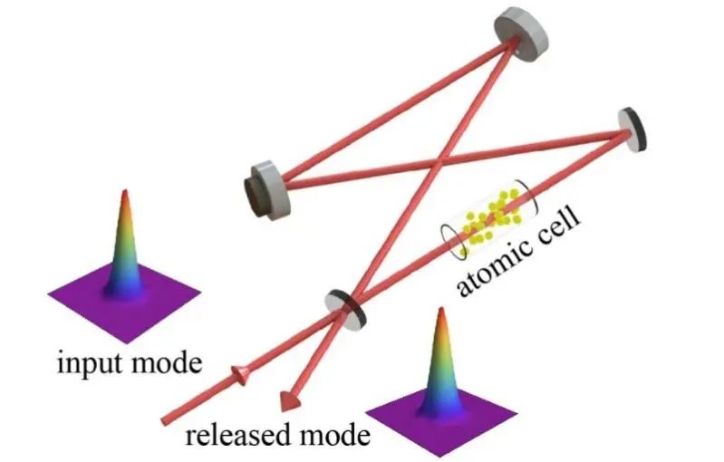 腔增强量子存储示意图，图片来自山西大学光电研究所