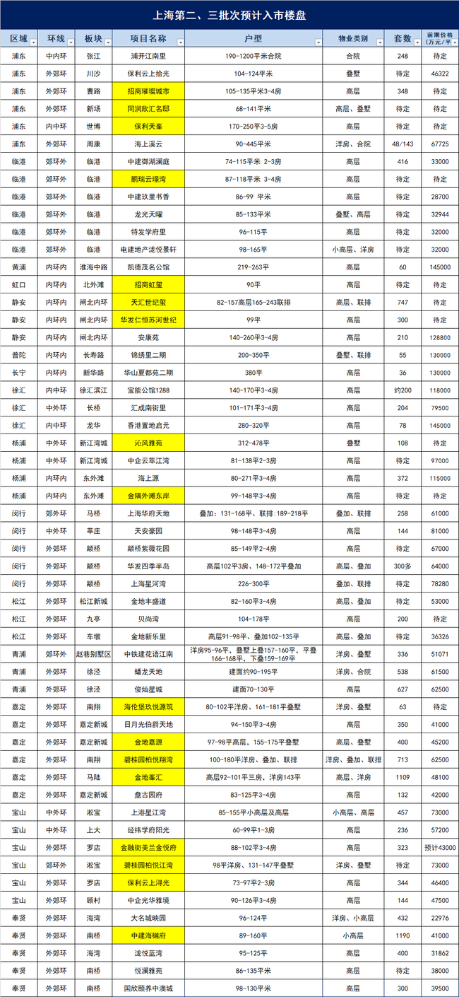 上海即将入市54盘
