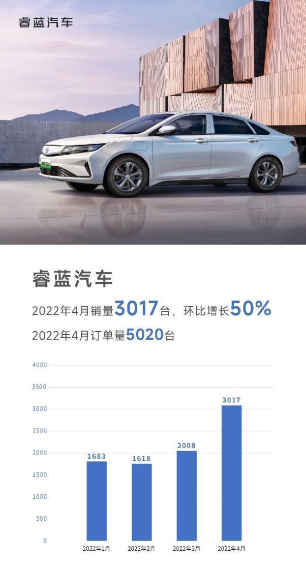 图源：睿蓝汽车