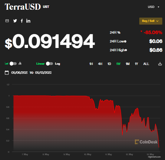数据来源:CoinDesk