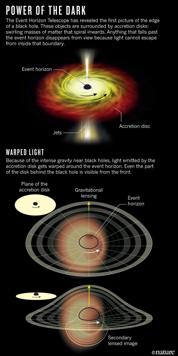 EHT此前绘制的黑洞边缘图像。