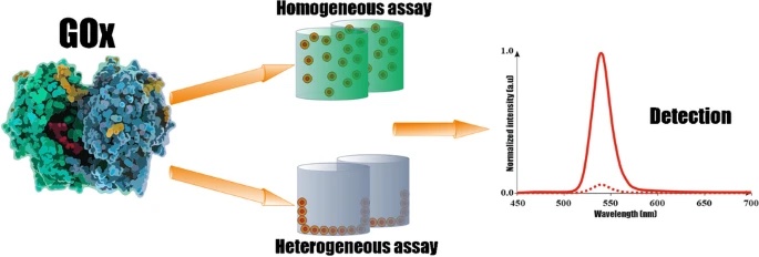 图片来自发表在《分析和生物分析化学》(Analytical and Bioanalytical Chemistry)的论文