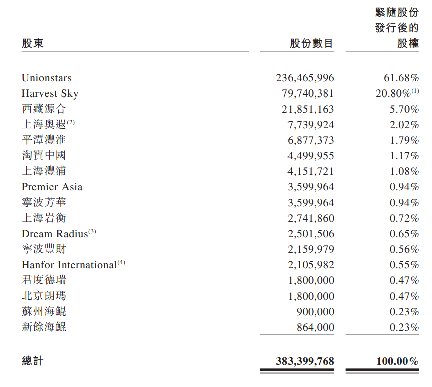 IPO最前线｜去年亏3亿《中国好声音》IP运营商再闯港股