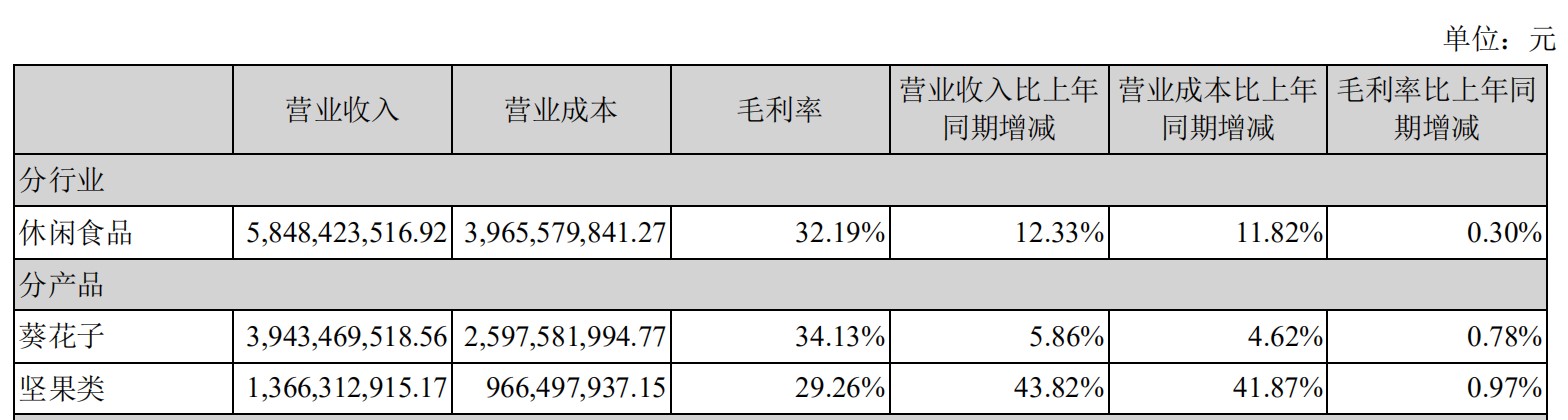 洽洽食品产品毛利率。来源：洽洽食品2021年年报