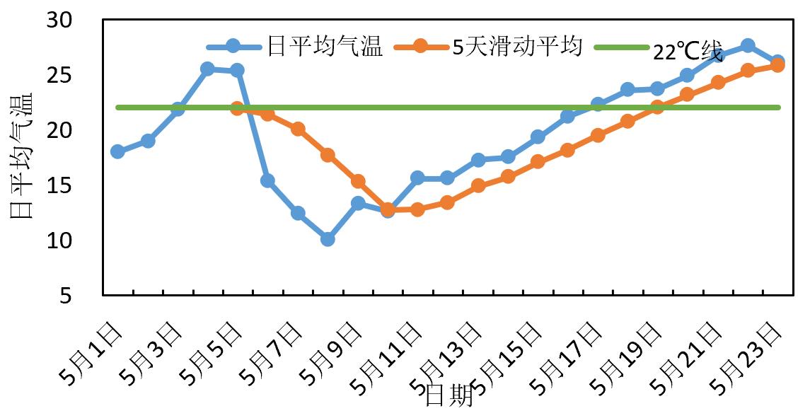 北京年气温变化折线图图片