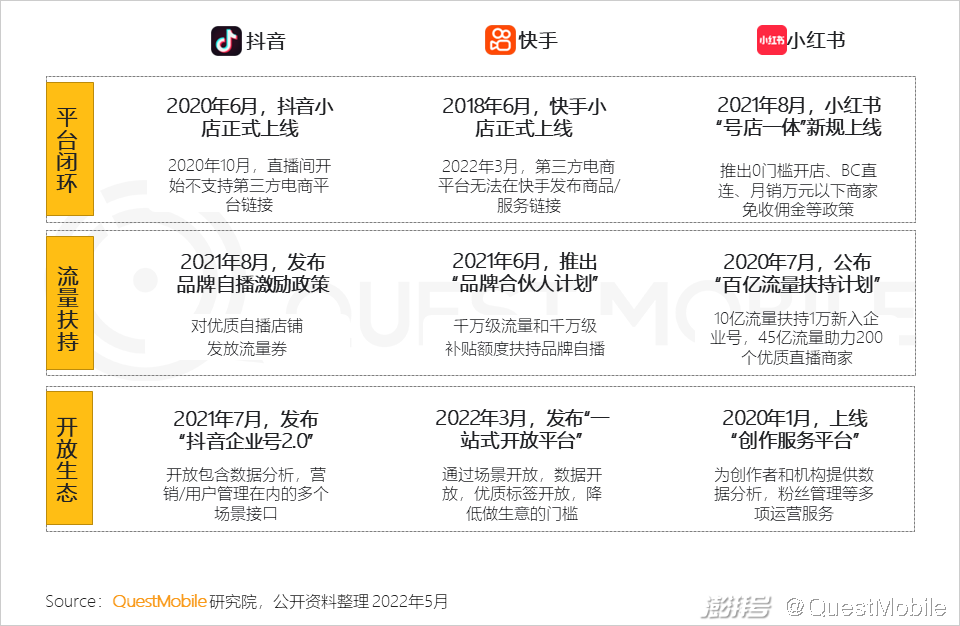 抖音、快手、小红书