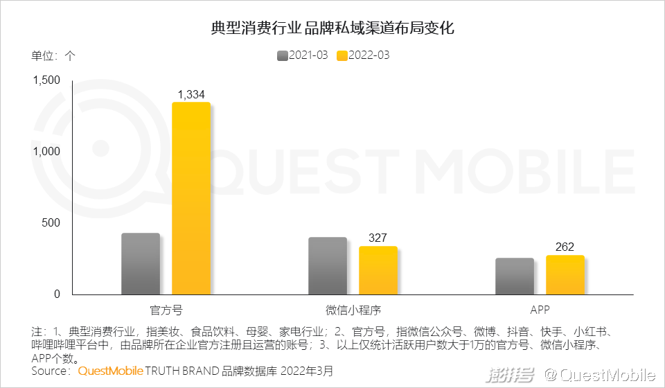典型消费行业品牌私域渠道布局变化